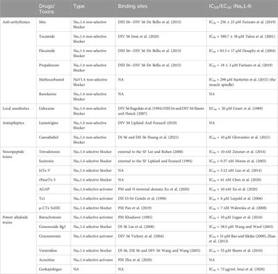 Functional effects of drugs and toxins interacting with NaV1.4